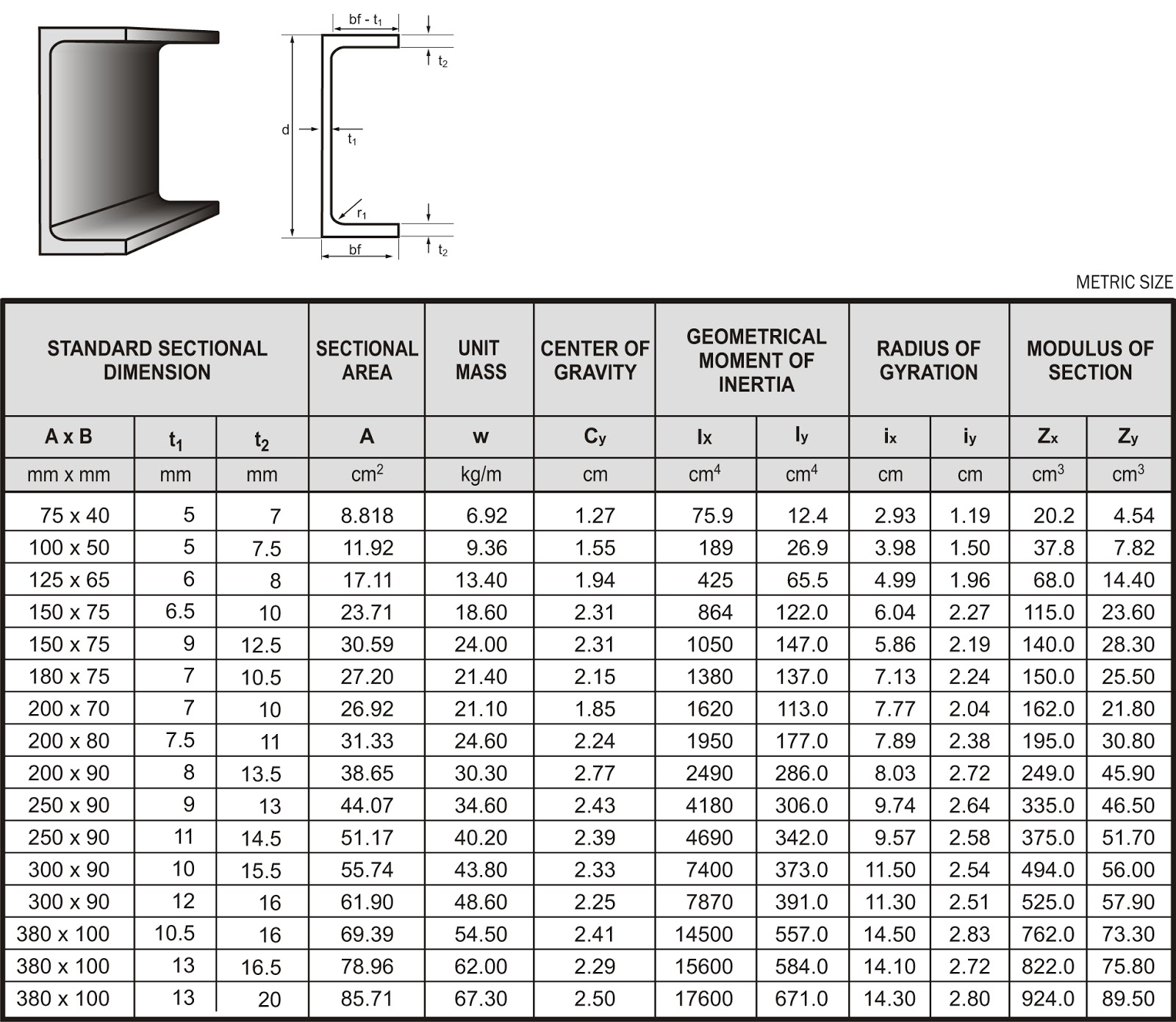 Tabel Profil Unp DemaxDe